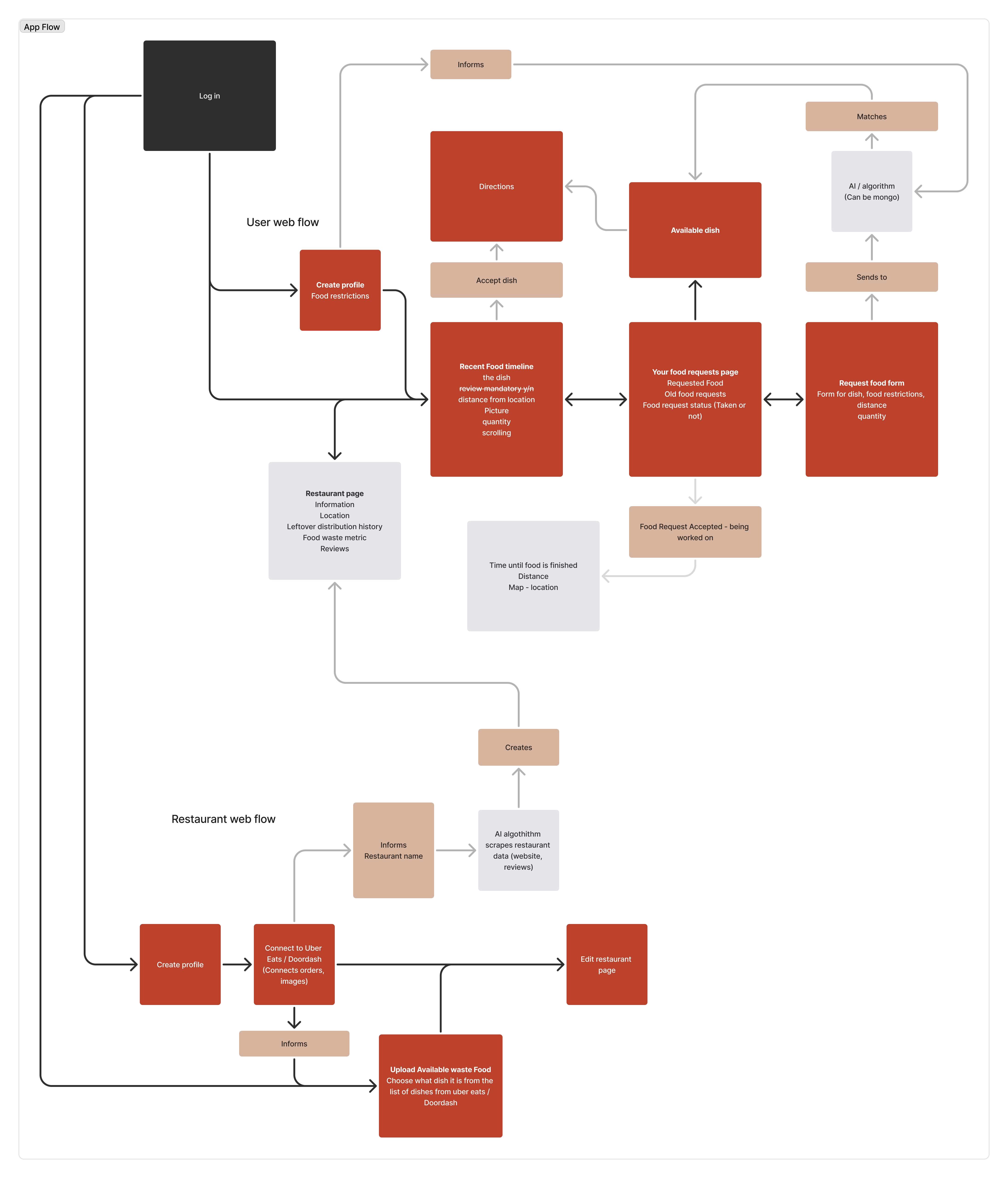 User Flow